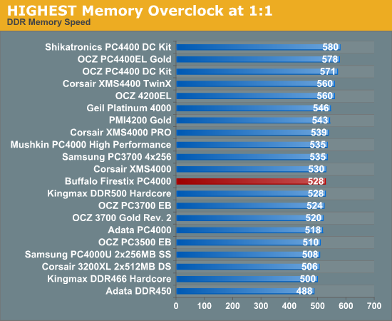 HIGHEST Memory Overclock at 1:1